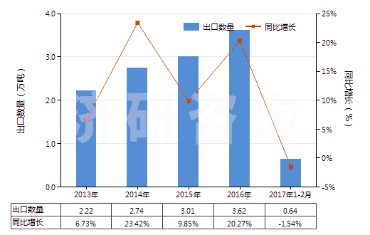 2013-2017年2月中國(guó)其他未裝有附件的塑料制管子(未經(jīng)加強(qiáng)也未與其他材料合制)(HS39173200)出口量及增速統(tǒng)計(jì) 2013-2017年2月中國(guó)其他未裝有附件的塑料制管子(未經(jīng)加強(qiáng)也未與其他材料合制)(HS39173200)出口量及增速統(tǒng)計(jì)